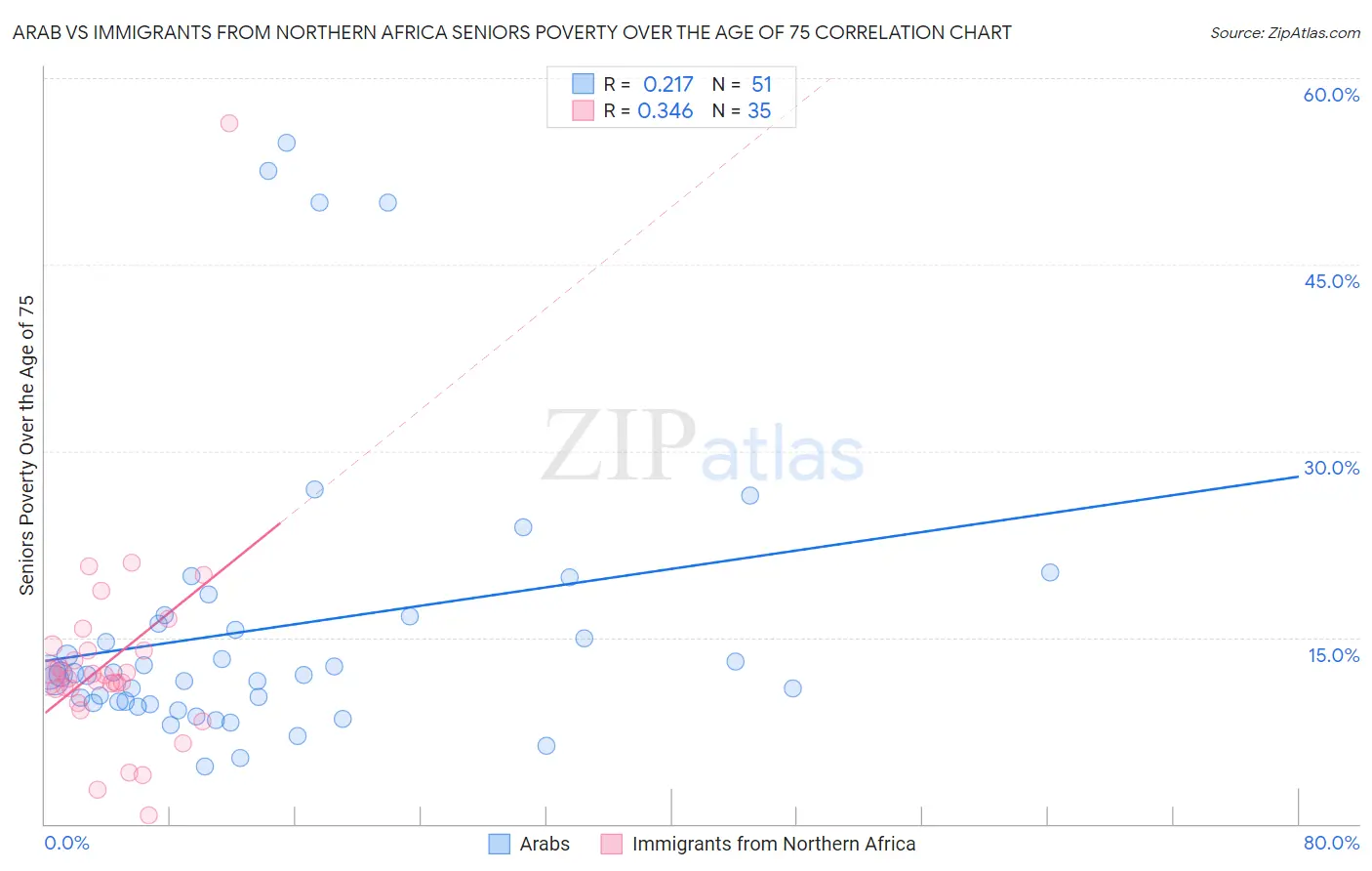 Arab vs Immigrants from Northern Africa Seniors Poverty Over the Age of 75