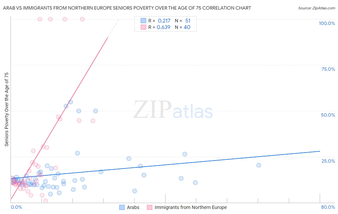 Arab vs Immigrants from Northern Europe Seniors Poverty Over the Age of 75
