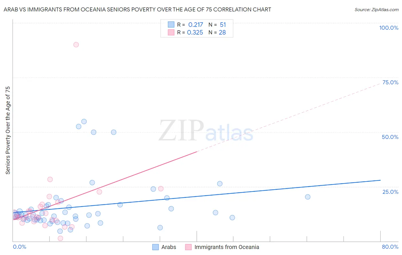 Arab vs Immigrants from Oceania Seniors Poverty Over the Age of 75
