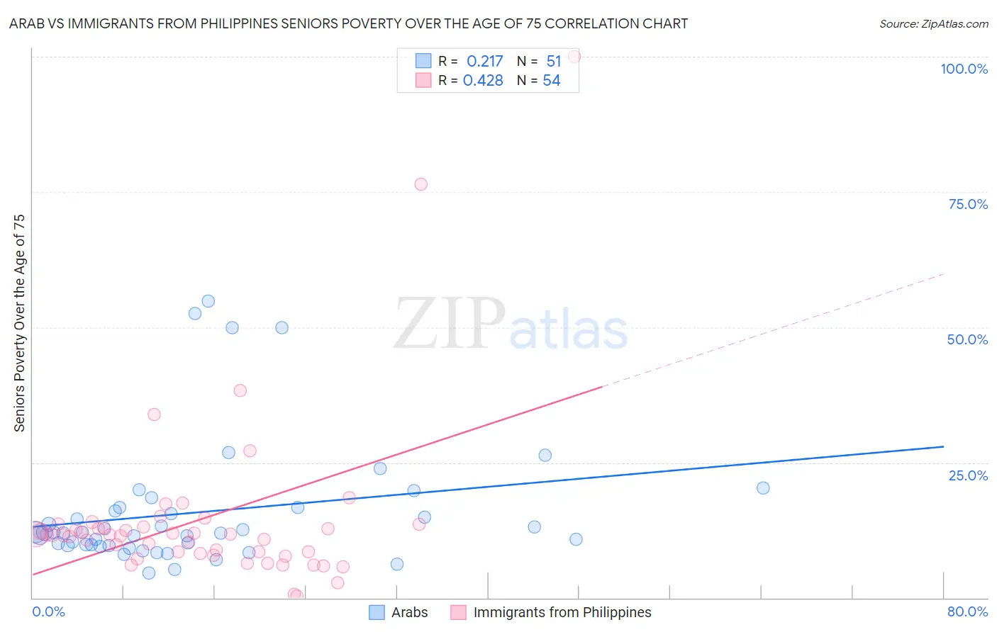 Arab vs Immigrants from Philippines Seniors Poverty Over the Age of 75