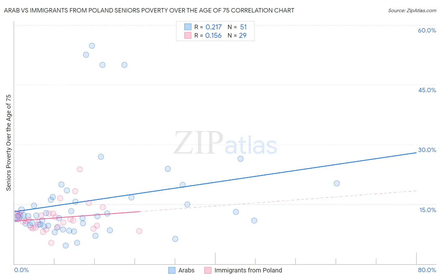 Arab vs Immigrants from Poland Seniors Poverty Over the Age of 75