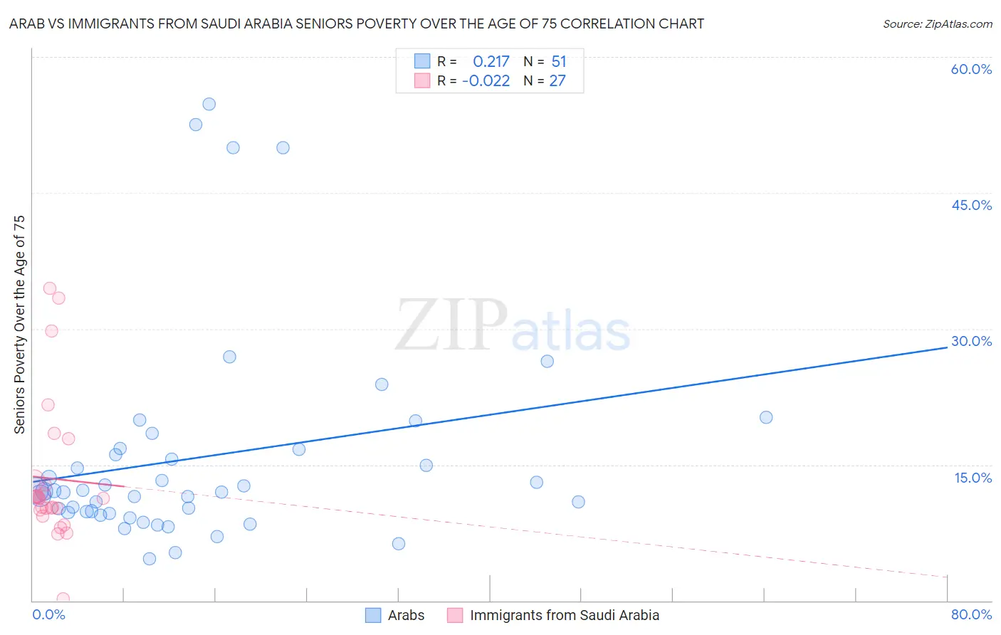 Arab vs Immigrants from Saudi Arabia Seniors Poverty Over the Age of 75