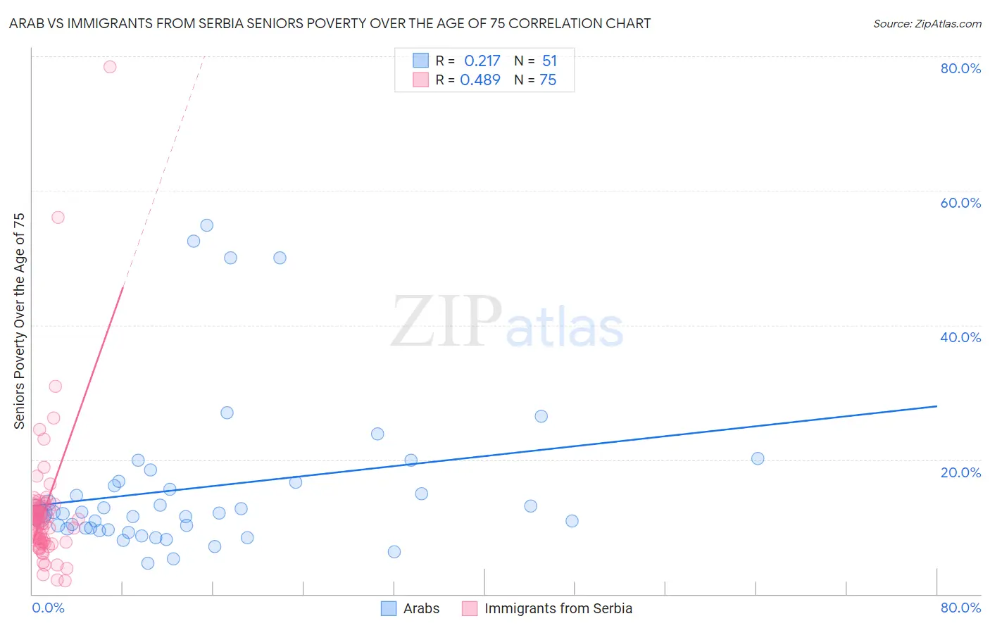 Arab vs Immigrants from Serbia Seniors Poverty Over the Age of 75