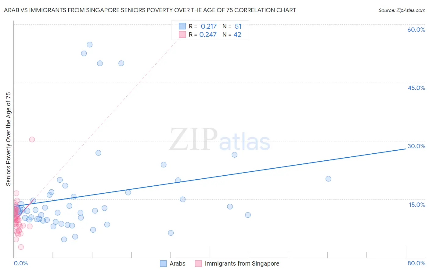 Arab vs Immigrants from Singapore Seniors Poverty Over the Age of 75