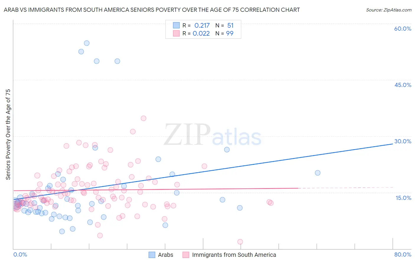 Arab vs Immigrants from South America Seniors Poverty Over the Age of 75