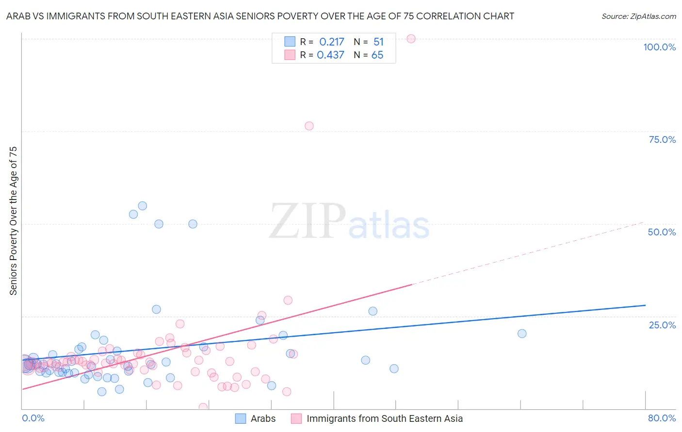 Arab vs Immigrants from South Eastern Asia Seniors Poverty Over the Age of 75