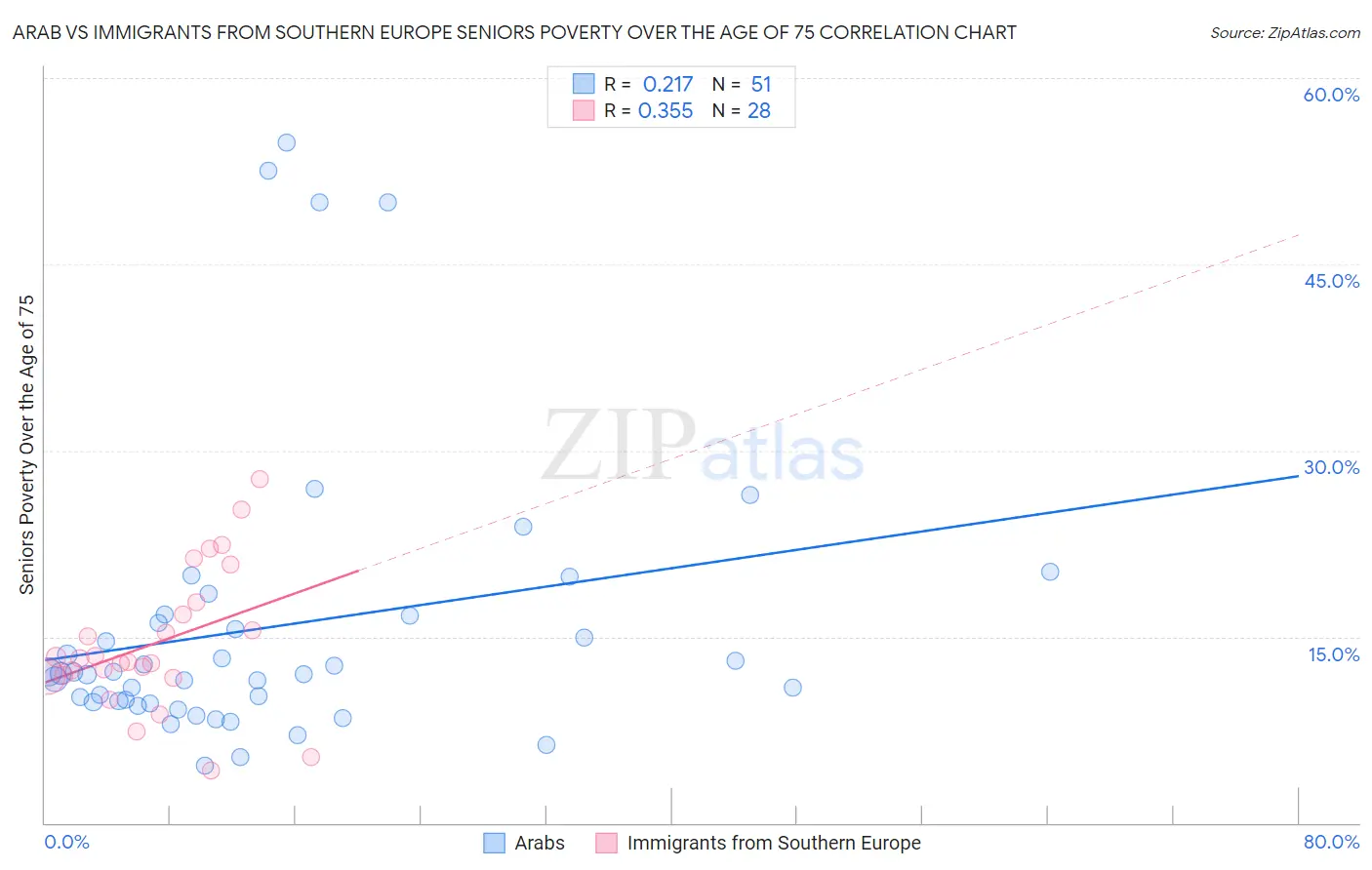Arab vs Immigrants from Southern Europe Seniors Poverty Over the Age of 75