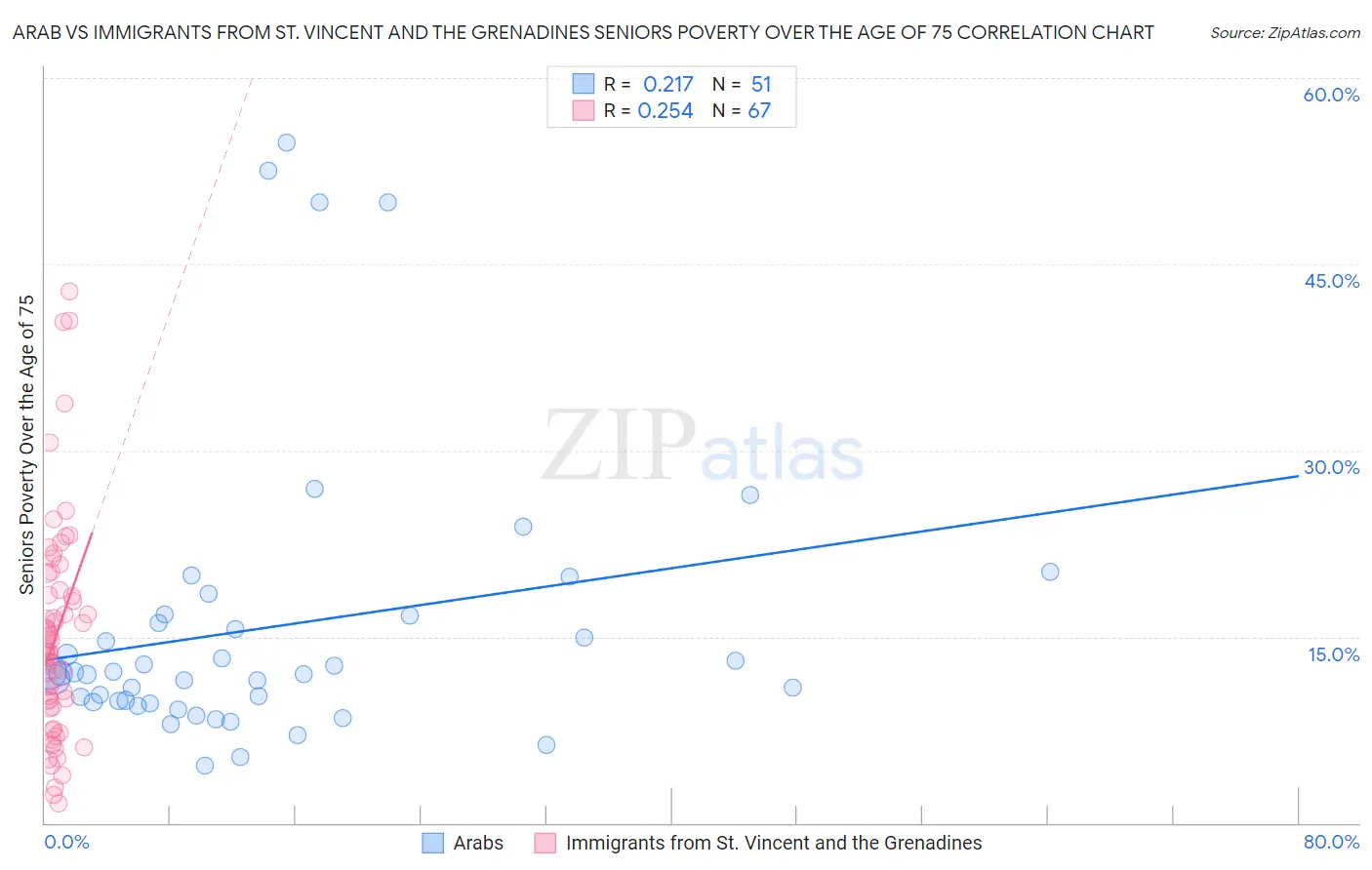 Arab vs Immigrants from St. Vincent and the Grenadines Seniors Poverty Over the Age of 75