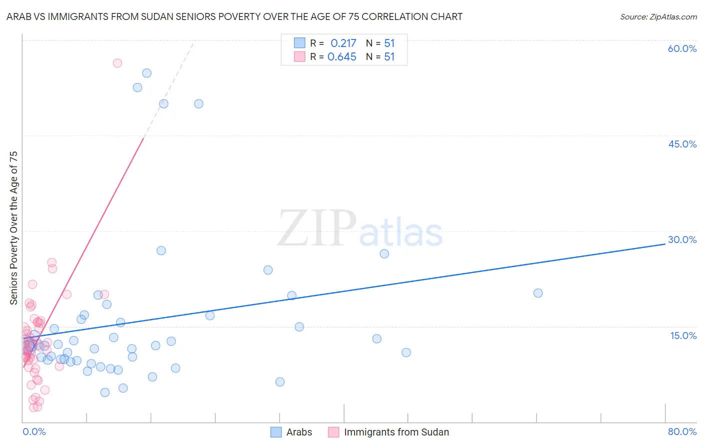 Arab vs Immigrants from Sudan Seniors Poverty Over the Age of 75