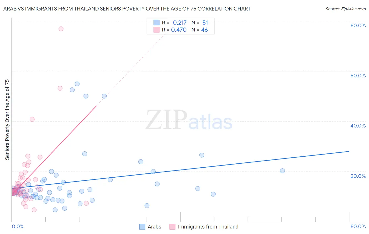 Arab vs Immigrants from Thailand Seniors Poverty Over the Age of 75