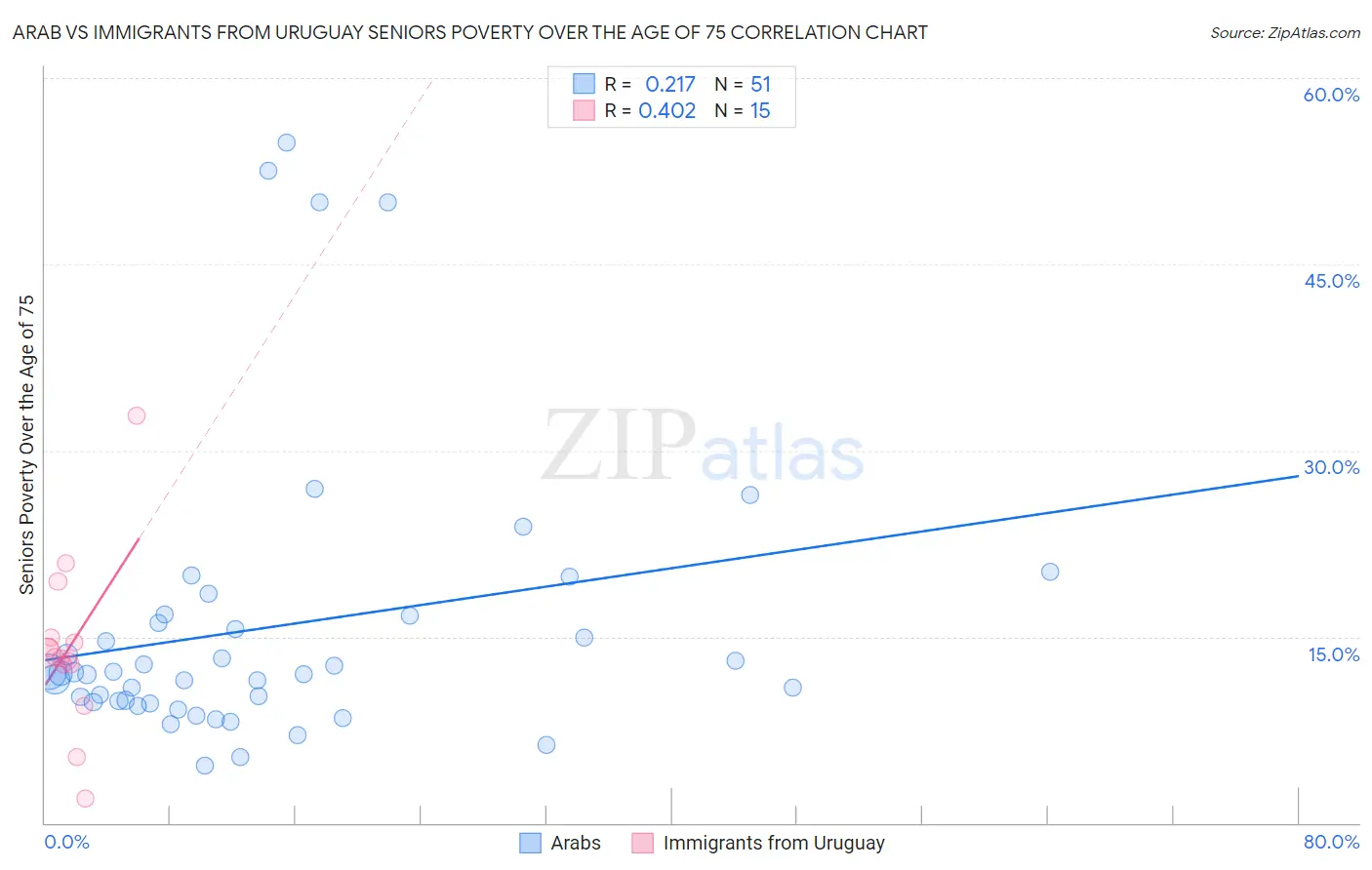 Arab vs Immigrants from Uruguay Seniors Poverty Over the Age of 75