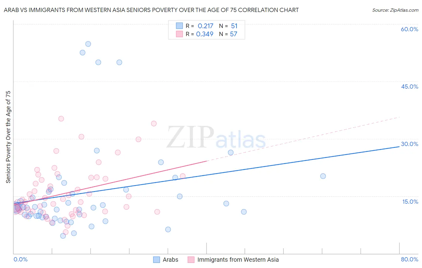 Arab vs Immigrants from Western Asia Seniors Poverty Over the Age of 75