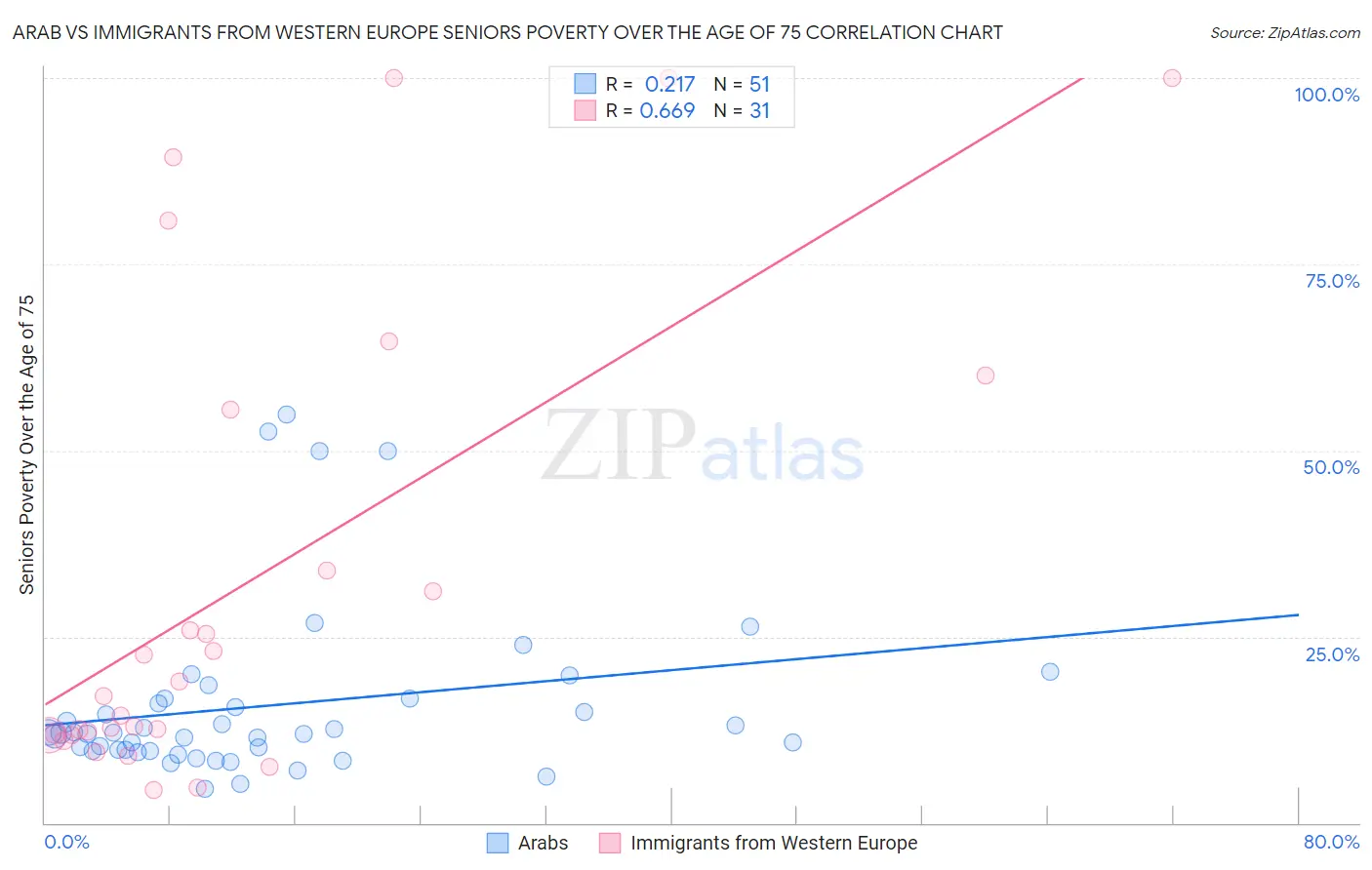 Arab vs Immigrants from Western Europe Seniors Poverty Over the Age of 75
