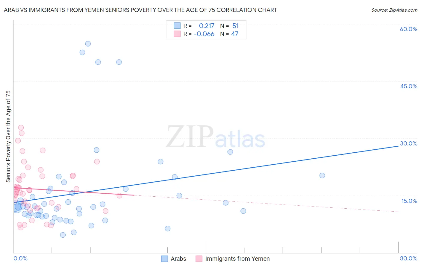 Arab vs Immigrants from Yemen Seniors Poverty Over the Age of 75