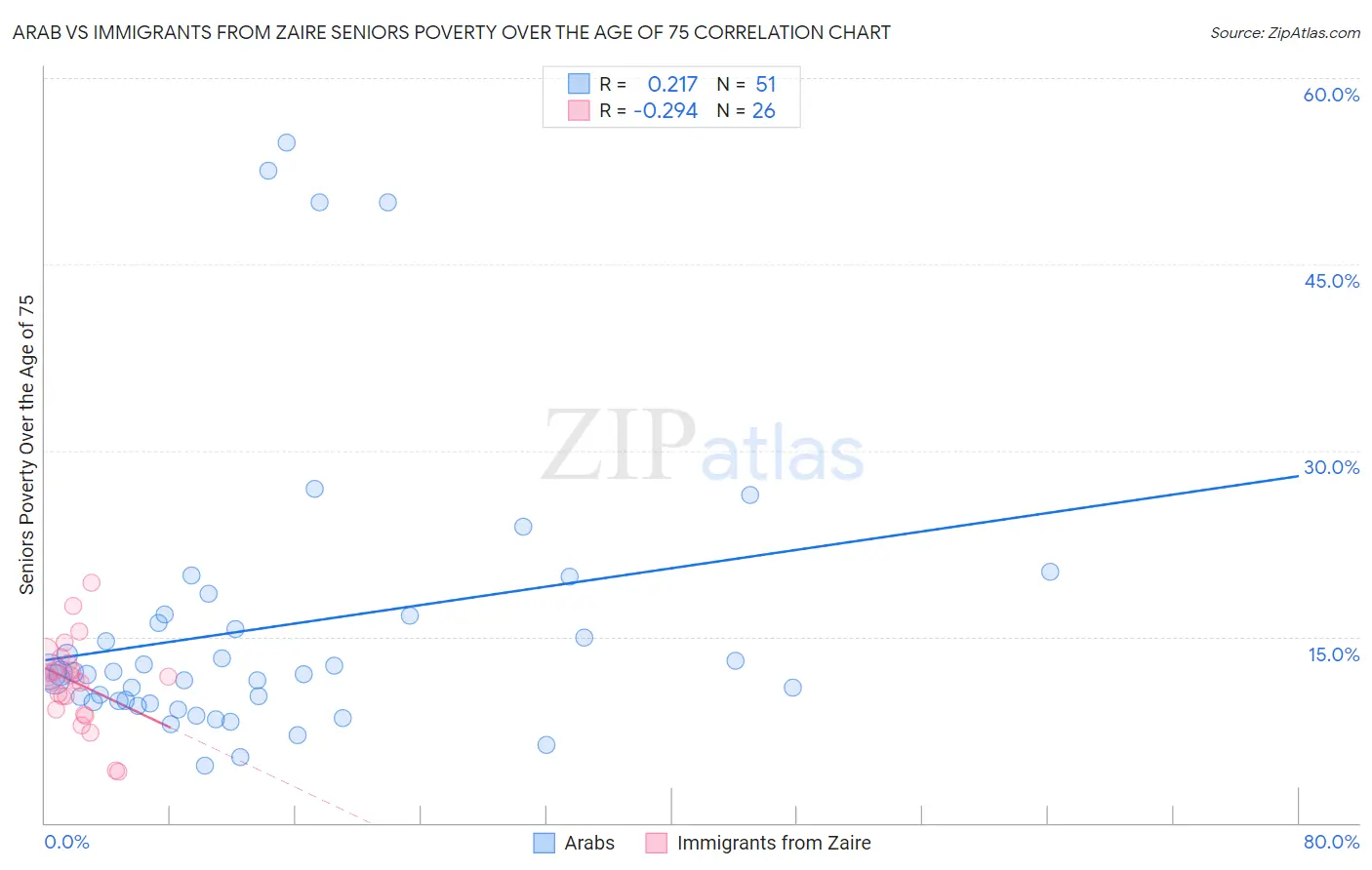 Arab vs Immigrants from Zaire Seniors Poverty Over the Age of 75