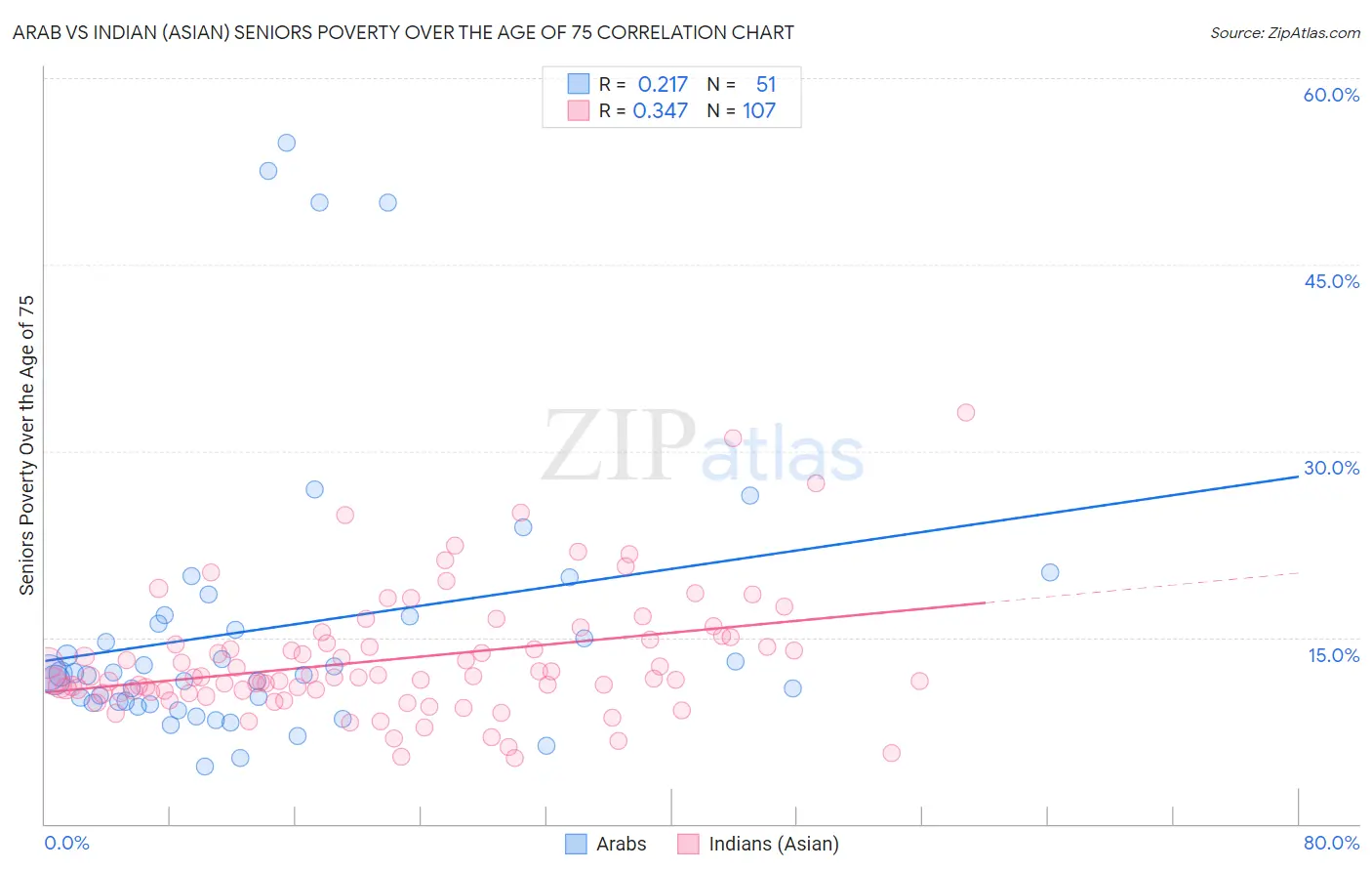 Arab vs Indian (Asian) Seniors Poverty Over the Age of 75