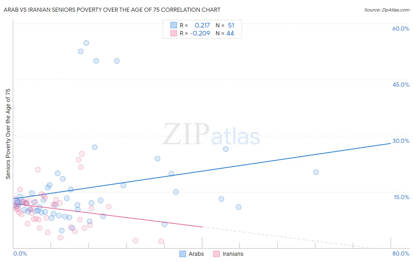 Arab vs Iranian Seniors Poverty Over the Age of 75