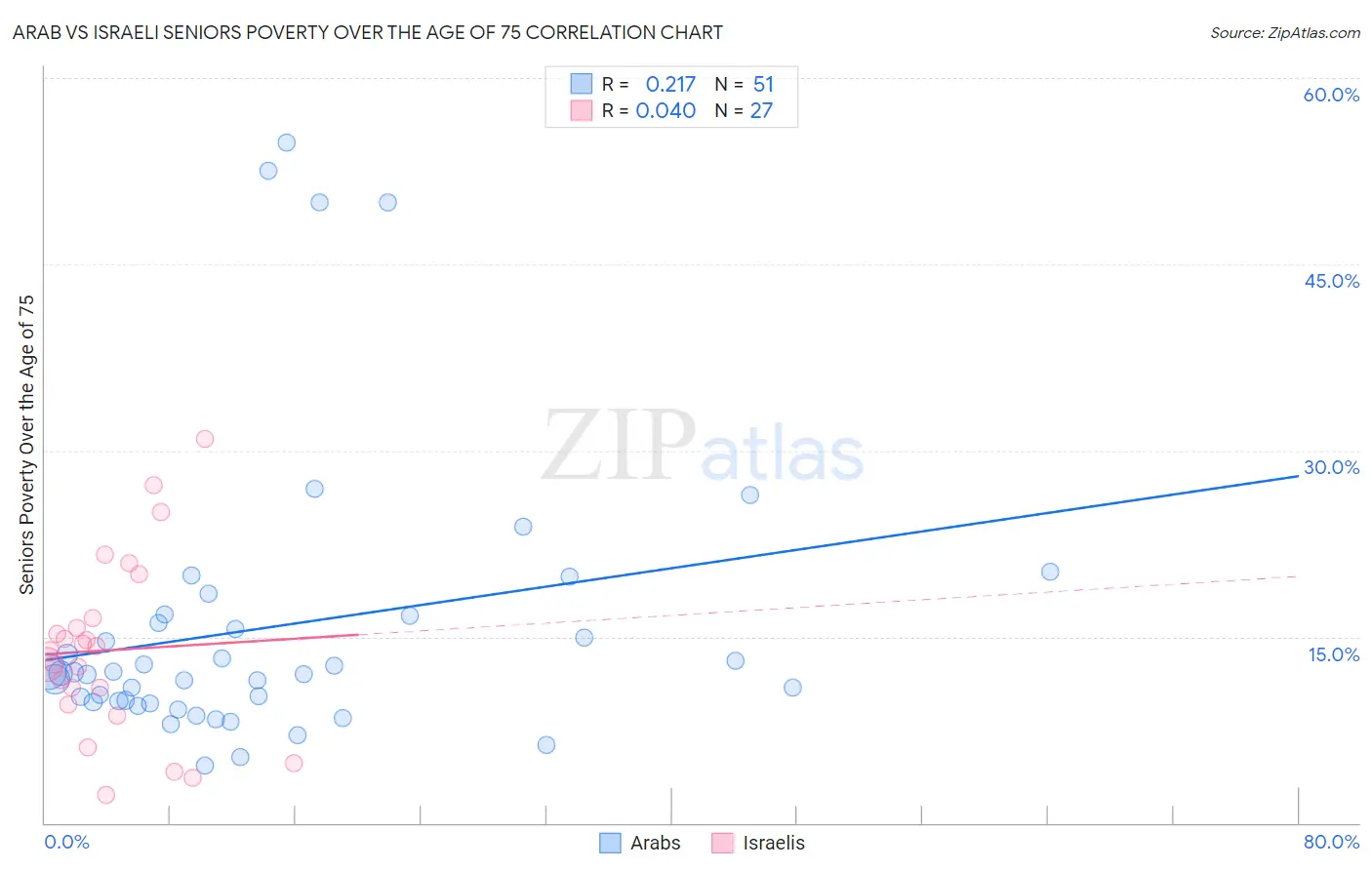 Arab vs Israeli Seniors Poverty Over the Age of 75