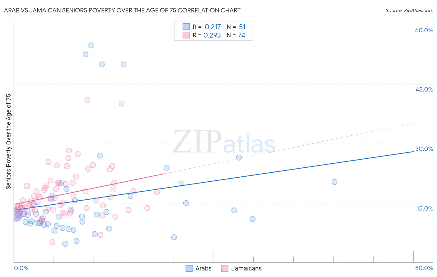 Arab vs Jamaican Seniors Poverty Over the Age of 75