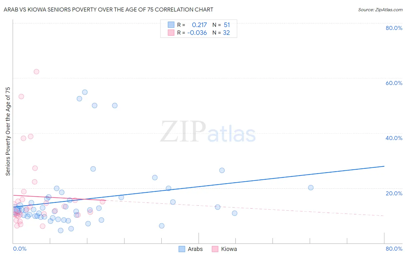 Arab vs Kiowa Seniors Poverty Over the Age of 75