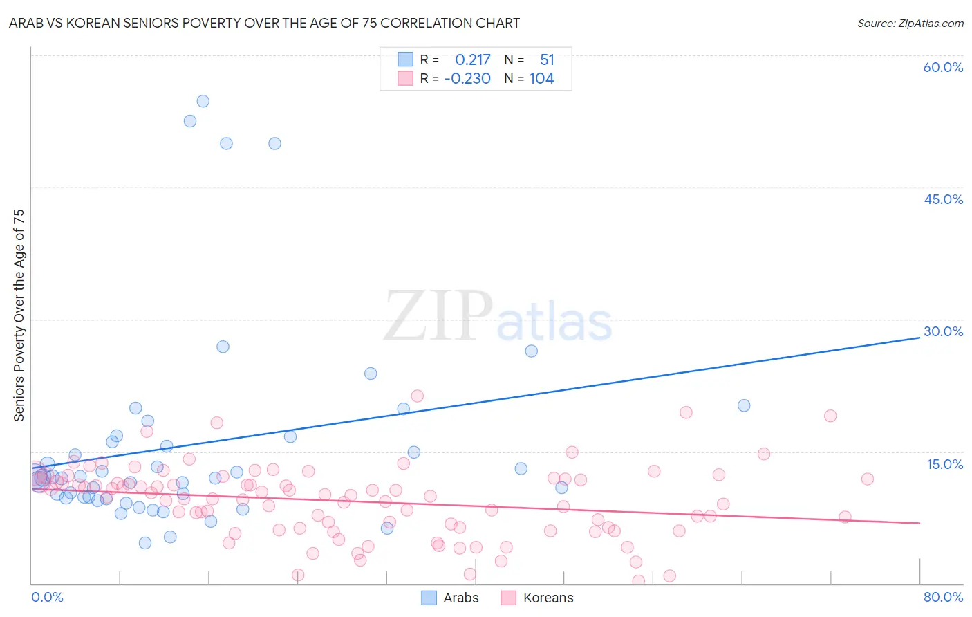Arab vs Korean Seniors Poverty Over the Age of 75