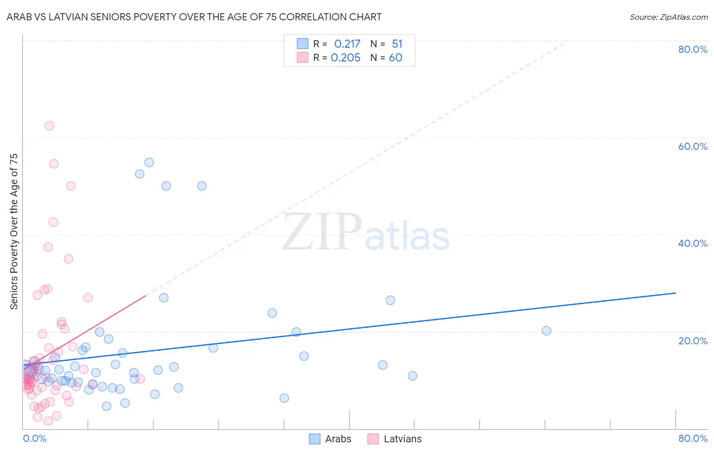 Arab vs Latvian Seniors Poverty Over the Age of 75