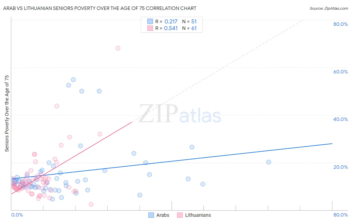 Arab vs Lithuanian Seniors Poverty Over the Age of 75