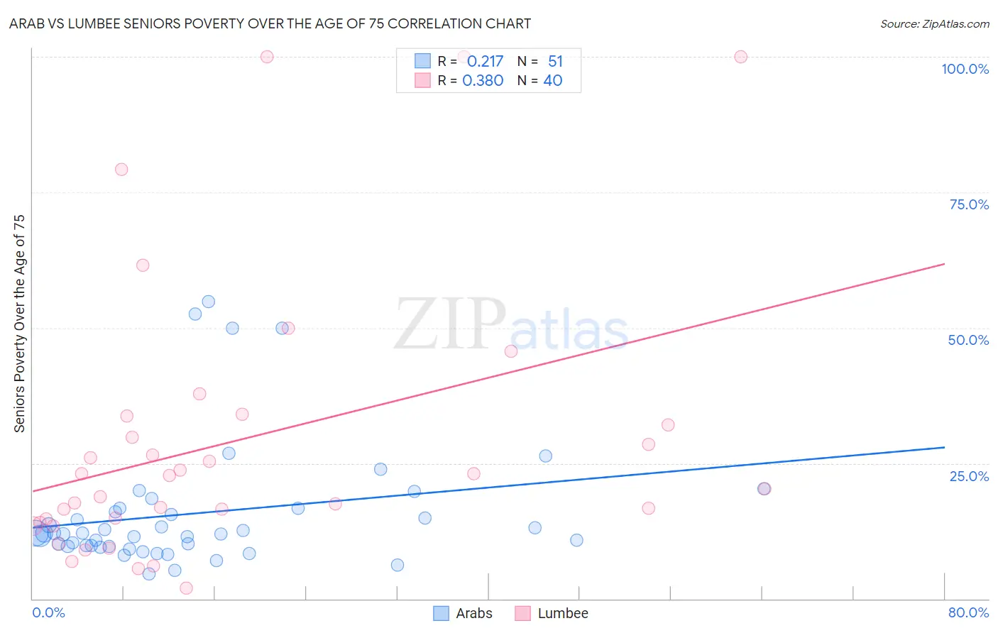 Arab vs Lumbee Seniors Poverty Over the Age of 75