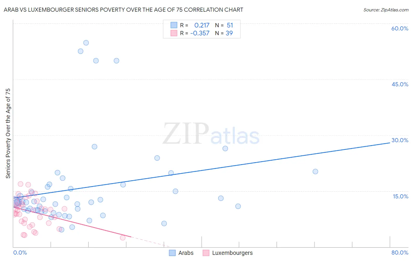 Arab vs Luxembourger Seniors Poverty Over the Age of 75