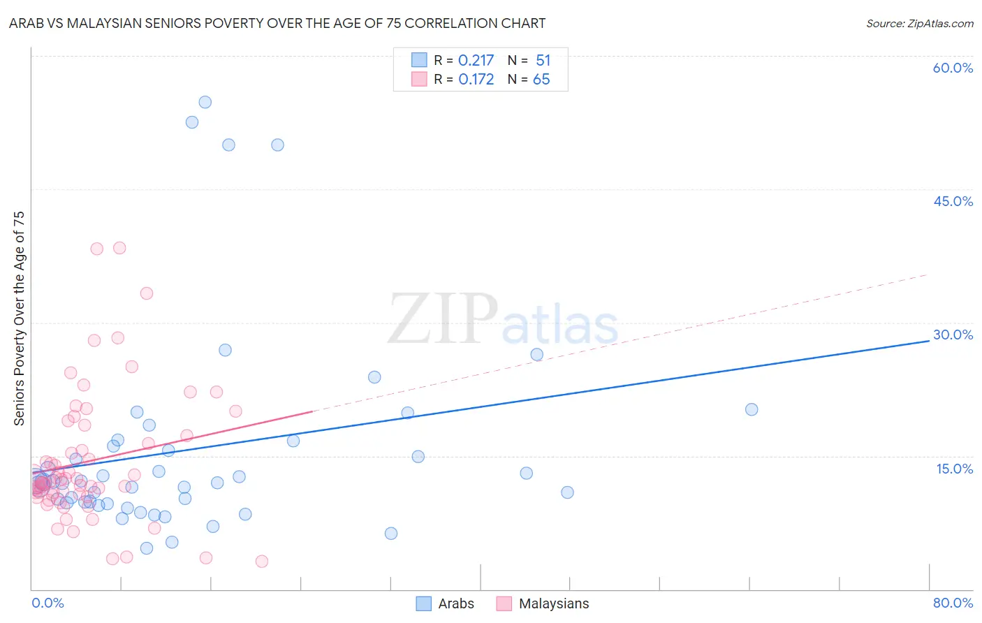 Arab vs Malaysian Seniors Poverty Over the Age of 75