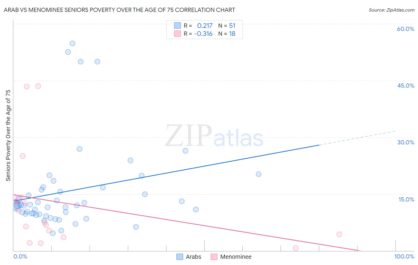 Arab vs Menominee Seniors Poverty Over the Age of 75