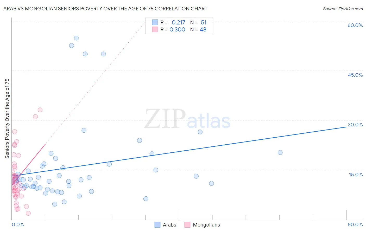 Arab vs Mongolian Seniors Poverty Over the Age of 75