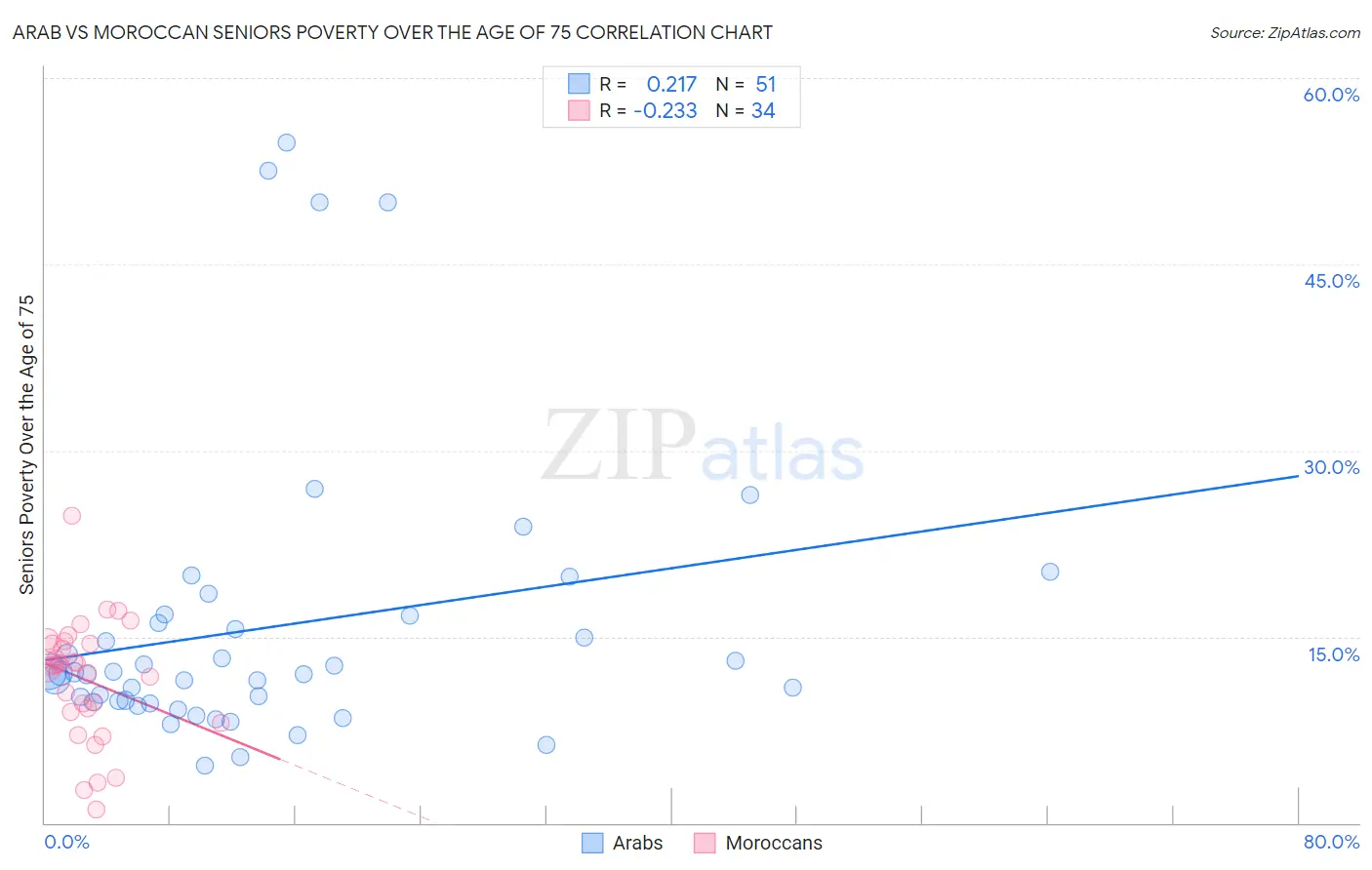 Arab vs Moroccan Seniors Poverty Over the Age of 75