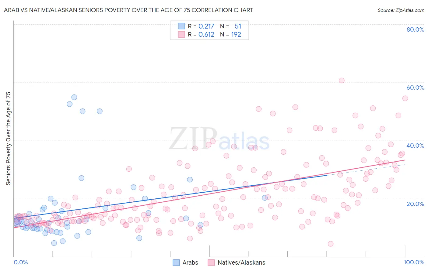 Arab vs Native/Alaskan Seniors Poverty Over the Age of 75
