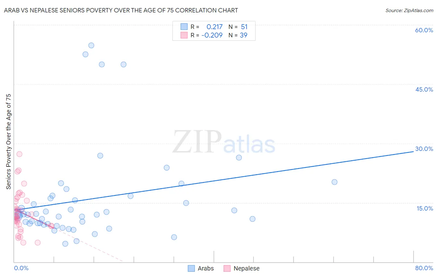Arab vs Nepalese Seniors Poverty Over the Age of 75