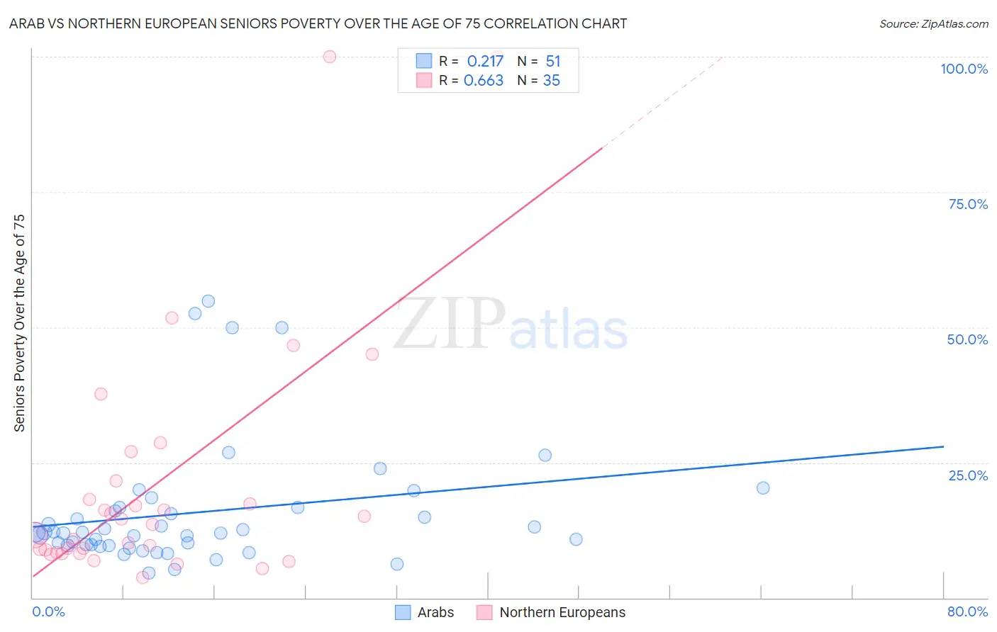 Arab vs Northern European Seniors Poverty Over the Age of 75