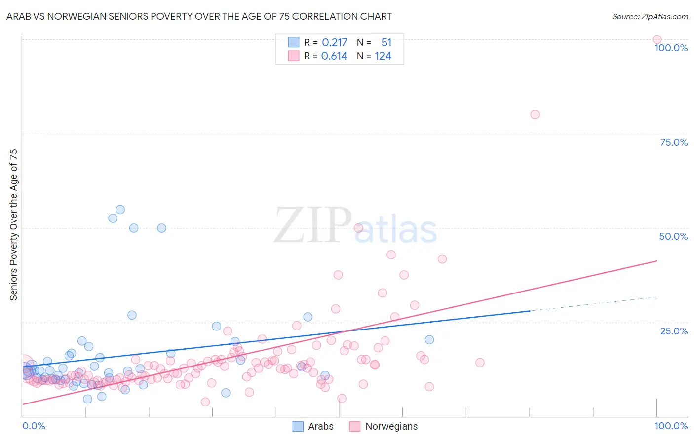 Arab vs Norwegian Seniors Poverty Over the Age of 75