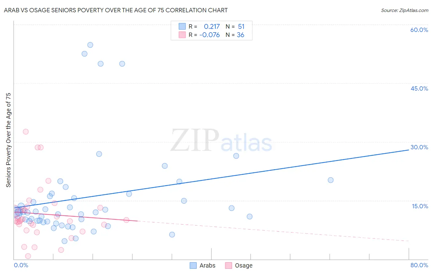 Arab vs Osage Seniors Poverty Over the Age of 75