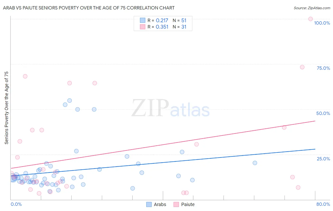 Arab vs Paiute Seniors Poverty Over the Age of 75
