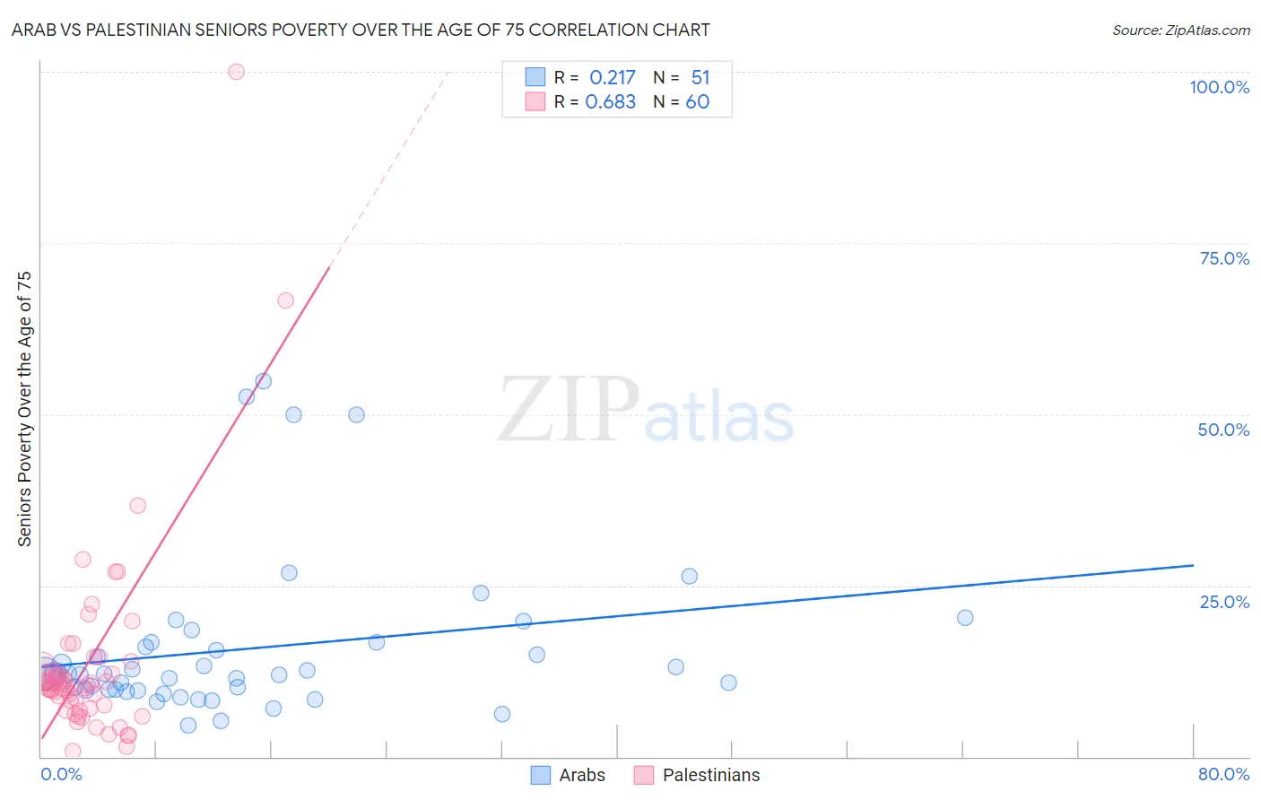Arab vs Palestinian Seniors Poverty Over the Age of 75