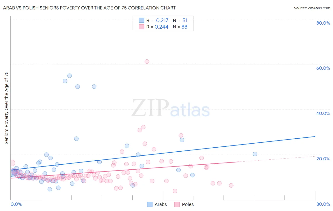 Arab vs Polish Seniors Poverty Over the Age of 75