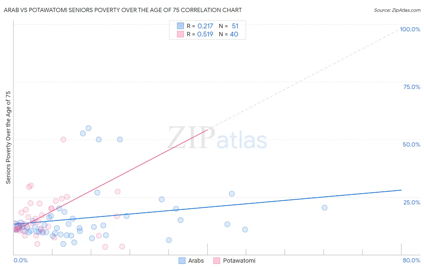 Arab vs Potawatomi Seniors Poverty Over the Age of 75