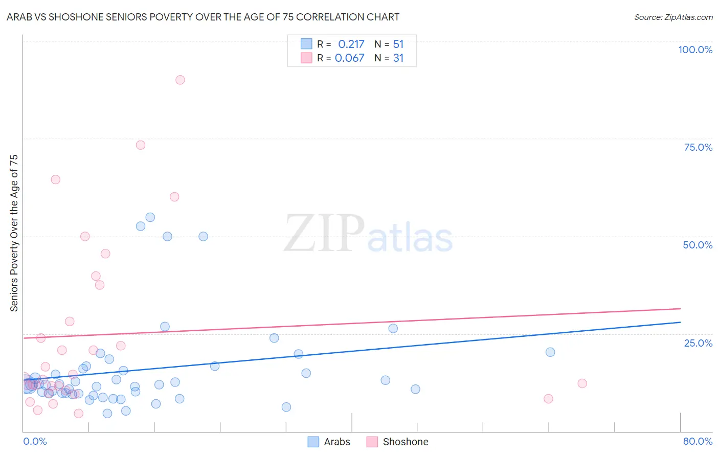 Arab vs Shoshone Seniors Poverty Over the Age of 75
