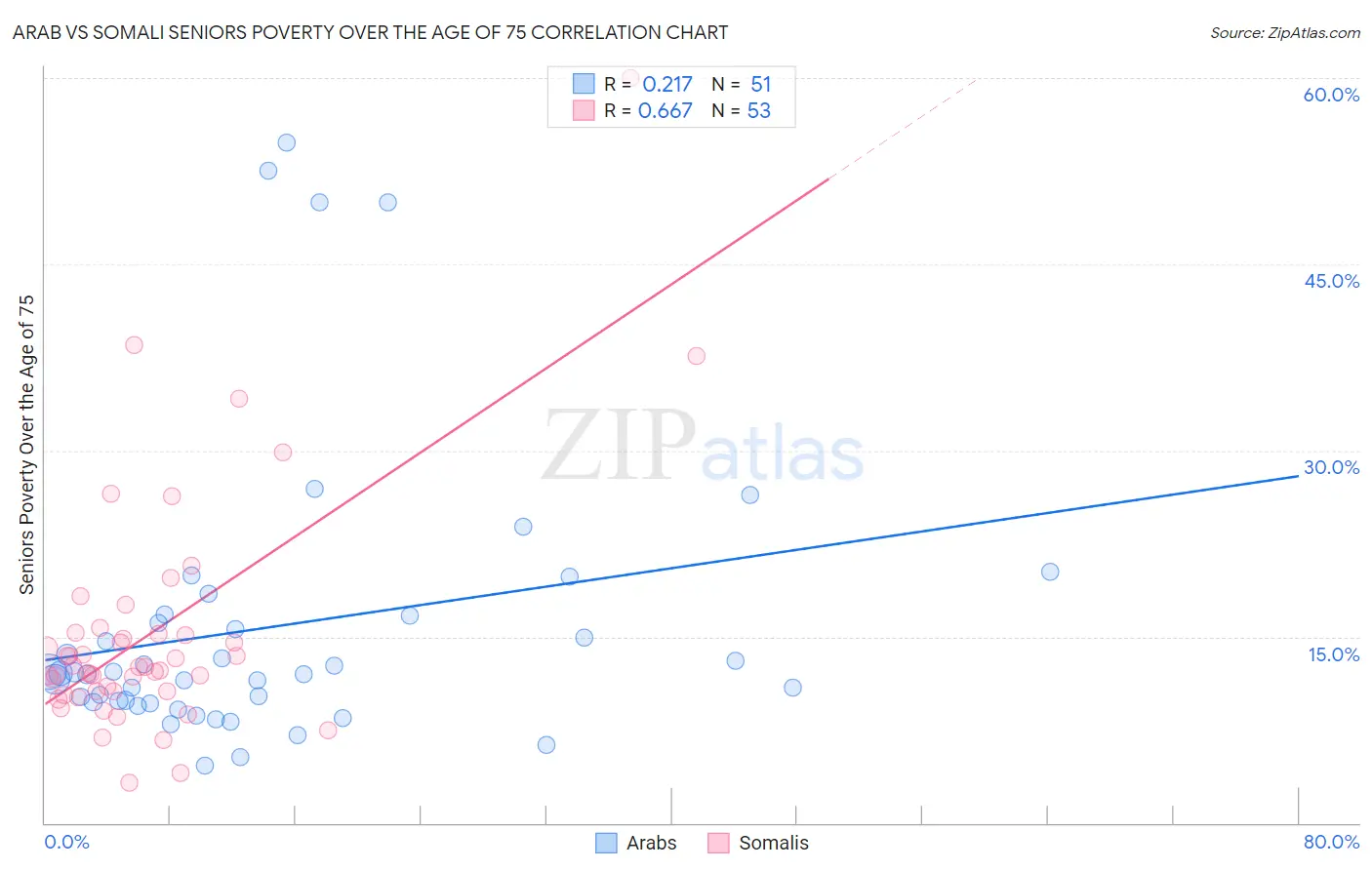 Arab vs Somali Seniors Poverty Over the Age of 75