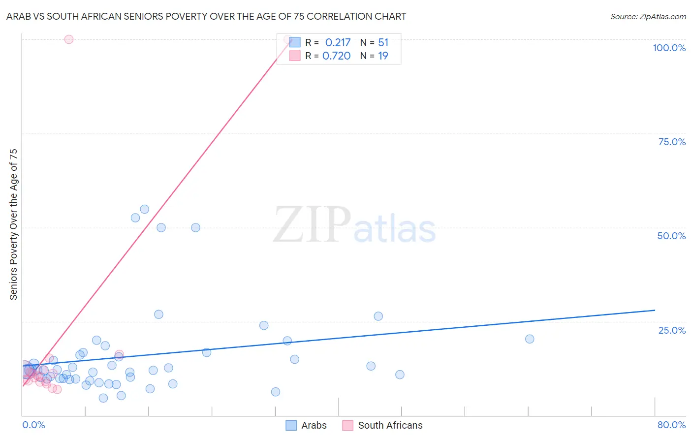 Arab vs South African Seniors Poverty Over the Age of 75