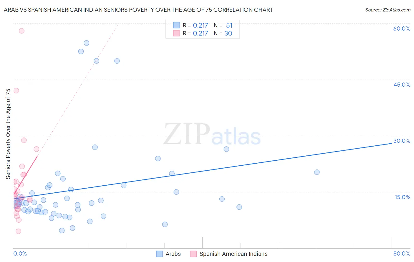 Arab vs Spanish American Indian Seniors Poverty Over the Age of 75