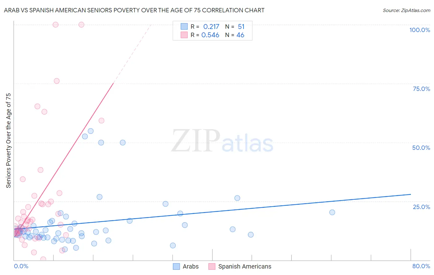 Arab vs Spanish American Seniors Poverty Over the Age of 75