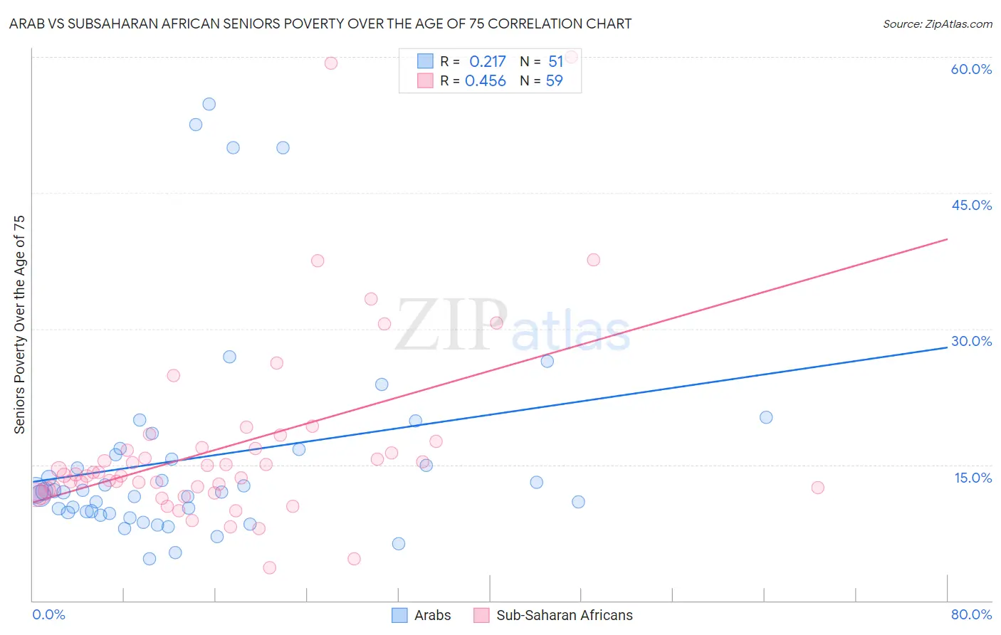 Arab vs Subsaharan African Seniors Poverty Over the Age of 75