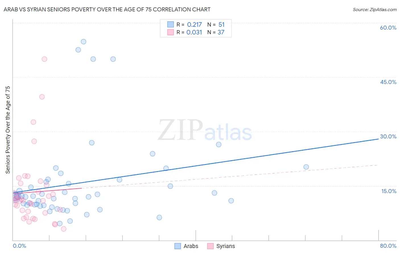 Arab vs Syrian Seniors Poverty Over the Age of 75