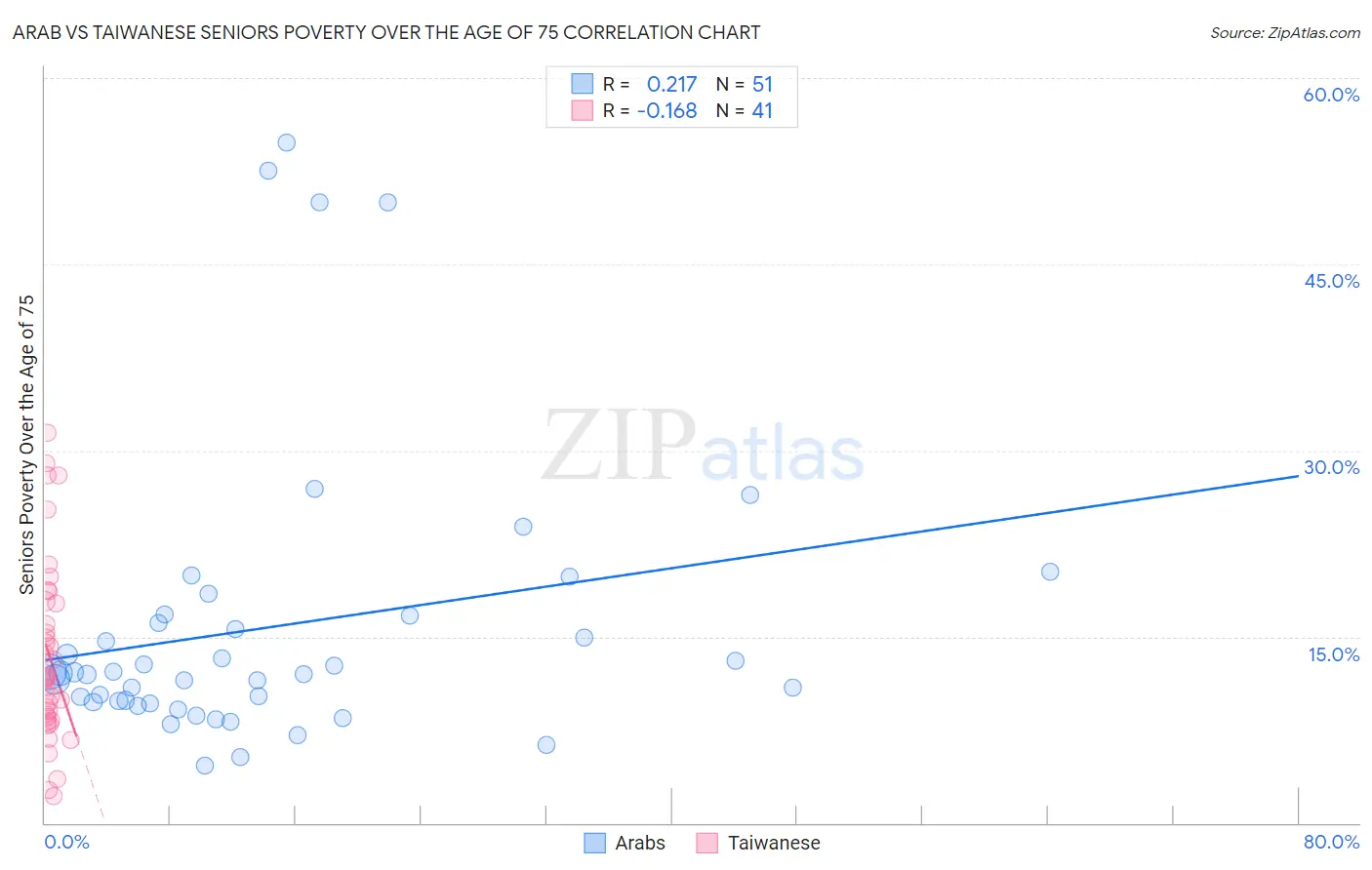 Arab vs Taiwanese Seniors Poverty Over the Age of 75